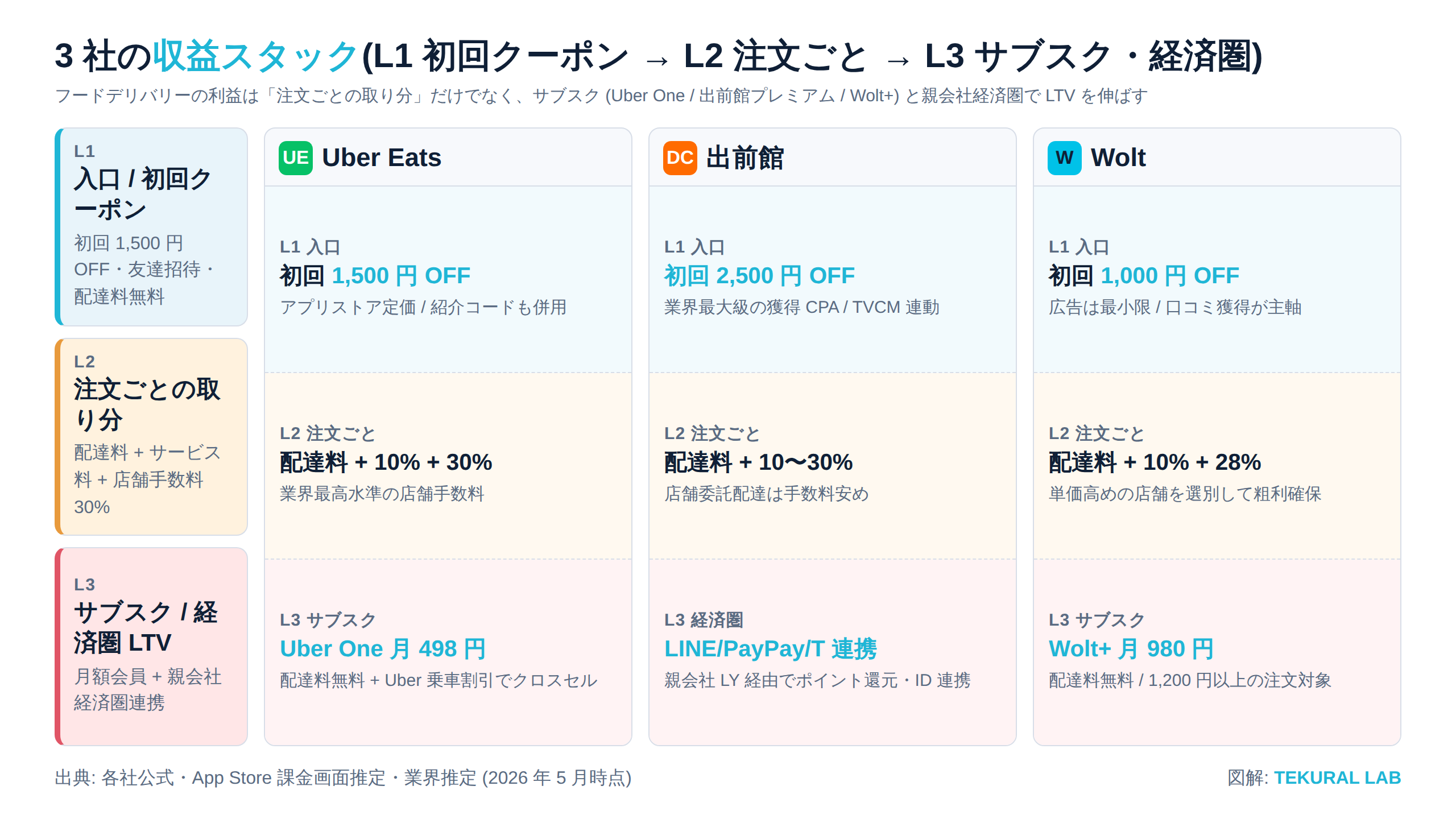 3 社の収益スタック
