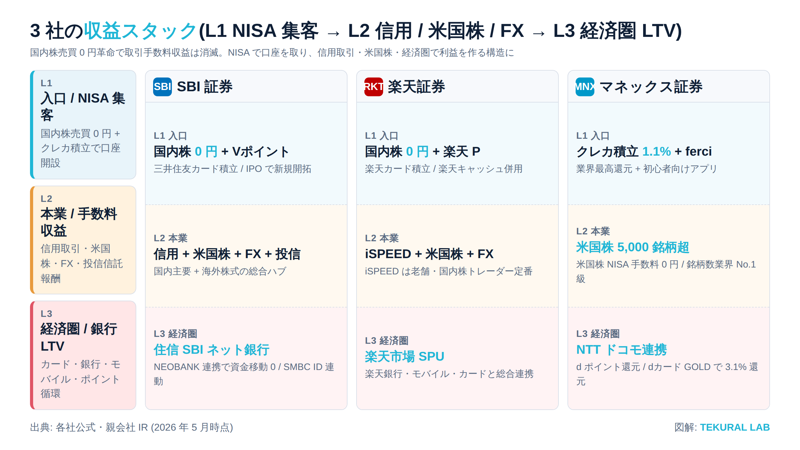 3 社の収益スタック L1/L2/L3