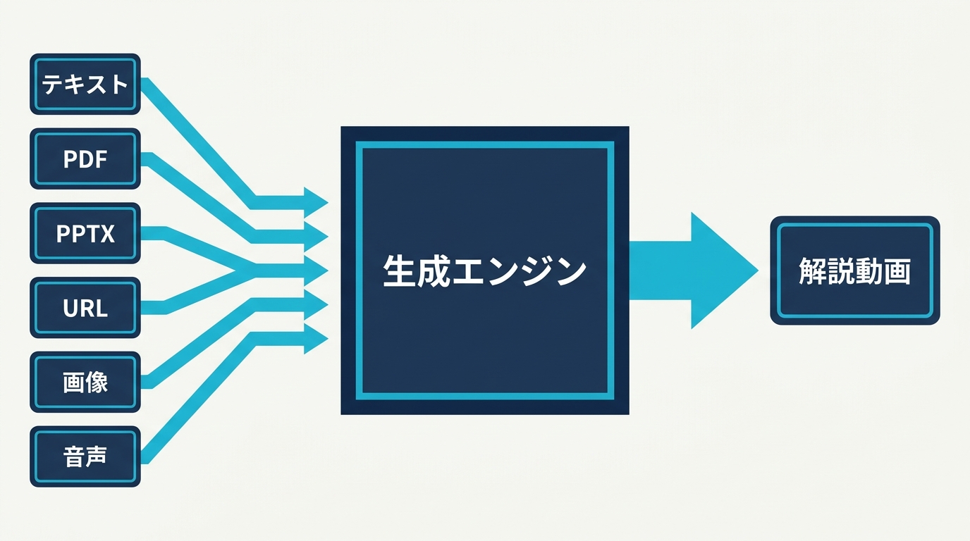テキスト・PDF/PPTX・URL・画像・音声/動画の入力ソースが1つの生成エンジンへ集約され解説動画として出力される構造図