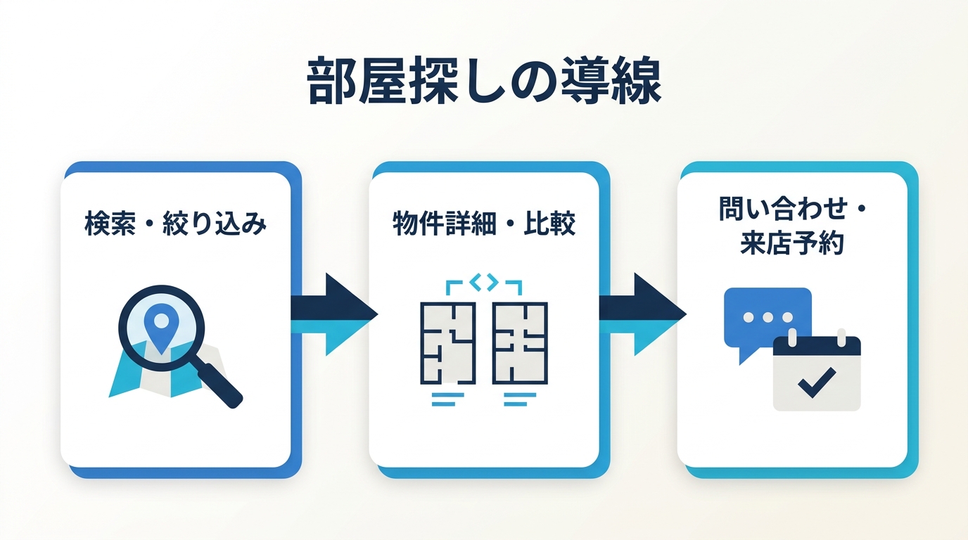 部屋探しの導線 検索・絞り込み 物件詳細・比較 問い合わせ・来店予約