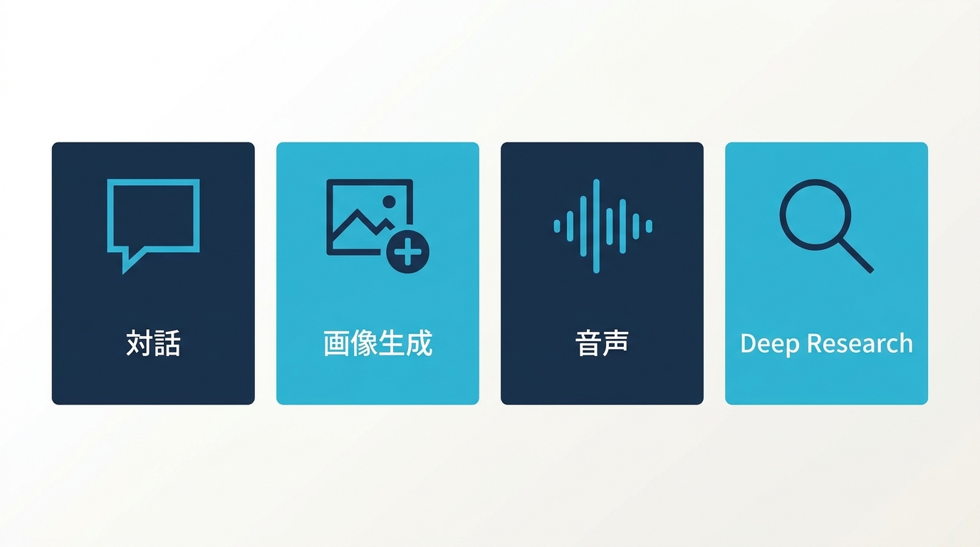 対話・画像生成・音声・Deep Research の 4 軸