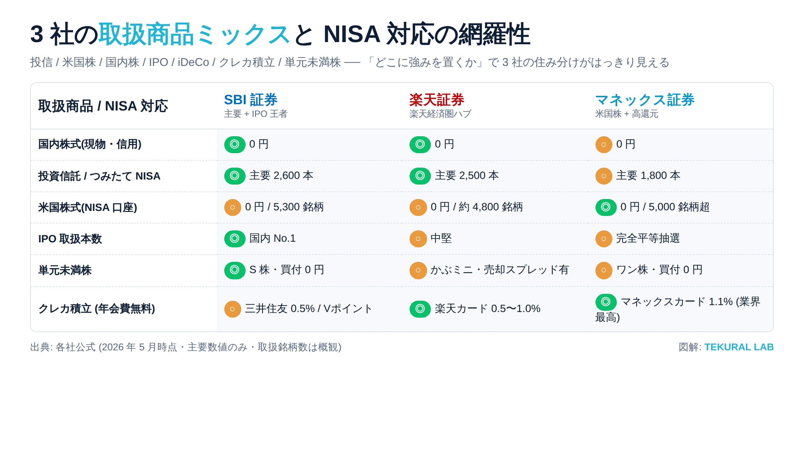 3 社の取扱商品ミックスと NISA 対応