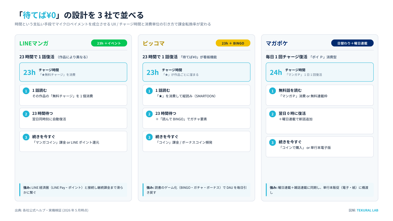 マンガアプリ 3 社の「待てば¥0」設計比較
