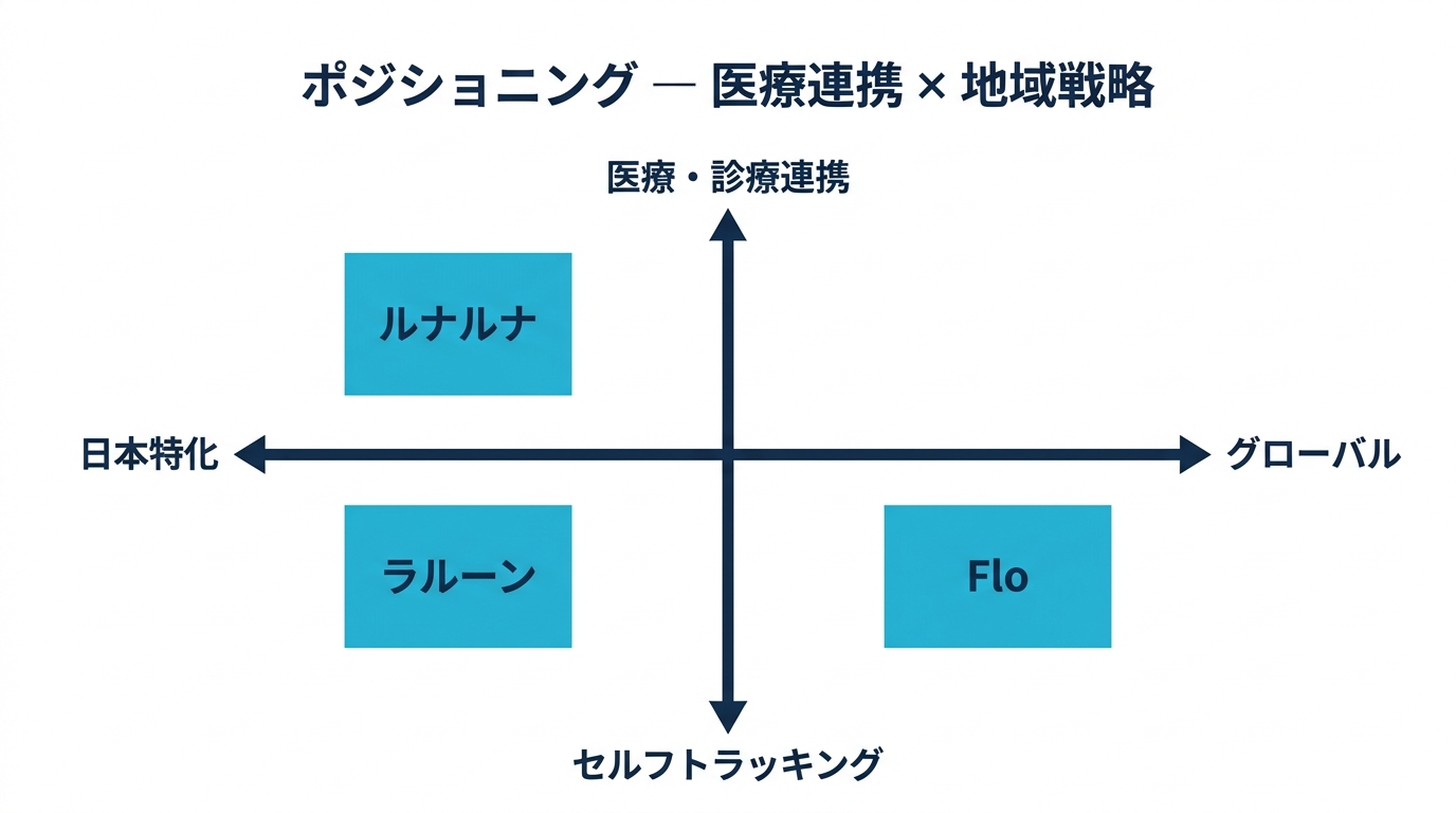 フェムテック 3 社のポジショニング — 医療連携軸と日本/グローバル軸