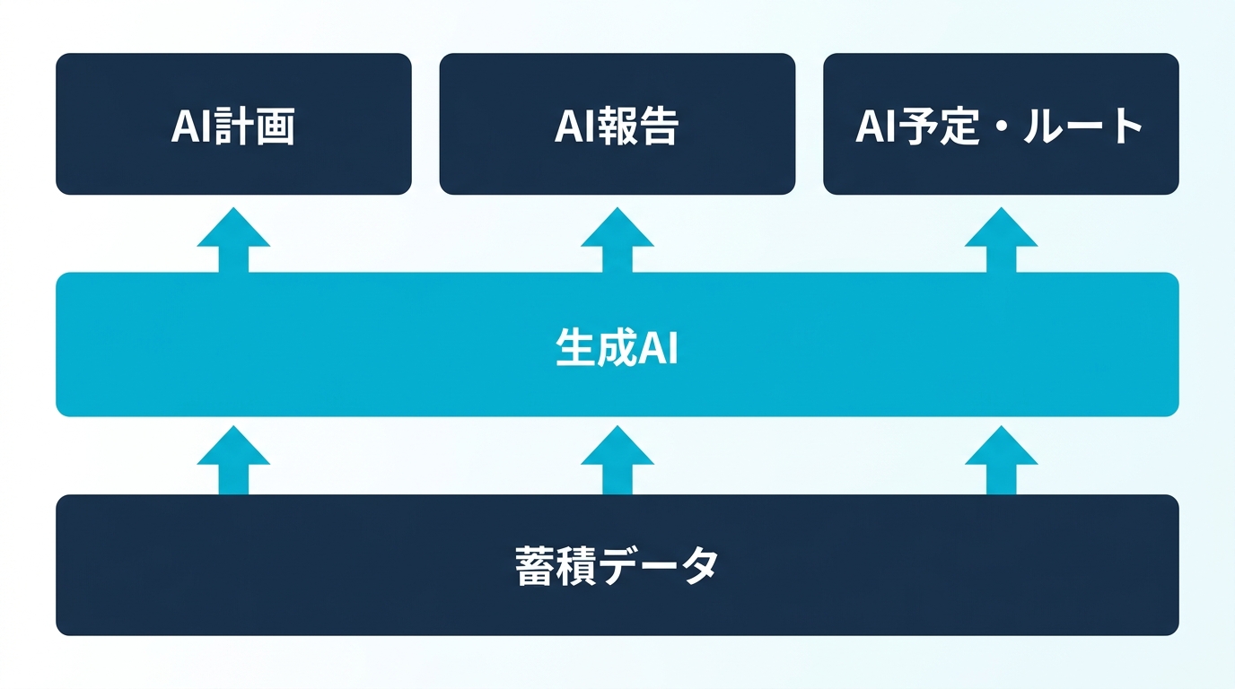 iBowの生成AI機能レイヤー図。電子カルテの蓄積データを土台にAI訪問看護計画・報告・予定ルートの3機能が業務サイクルを覆う構造