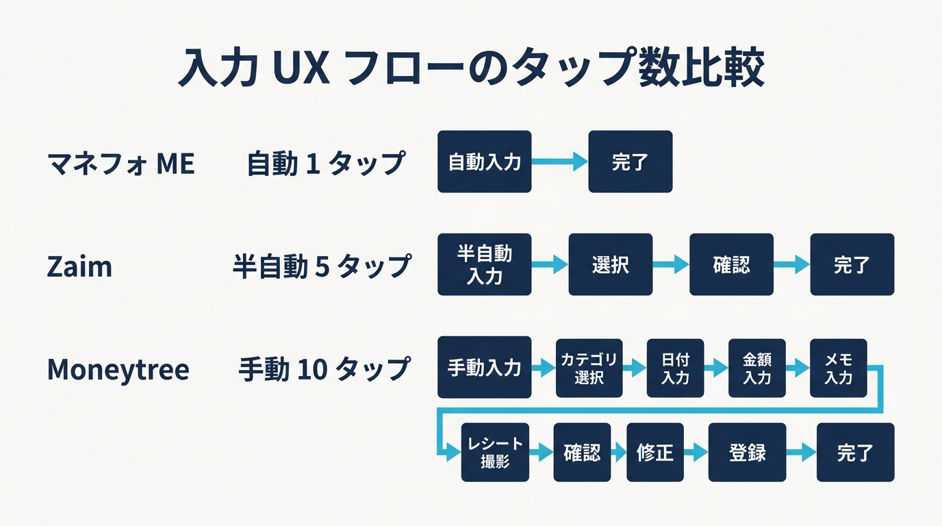 家計簿アプリ 3 社の入力 UX フロー比較