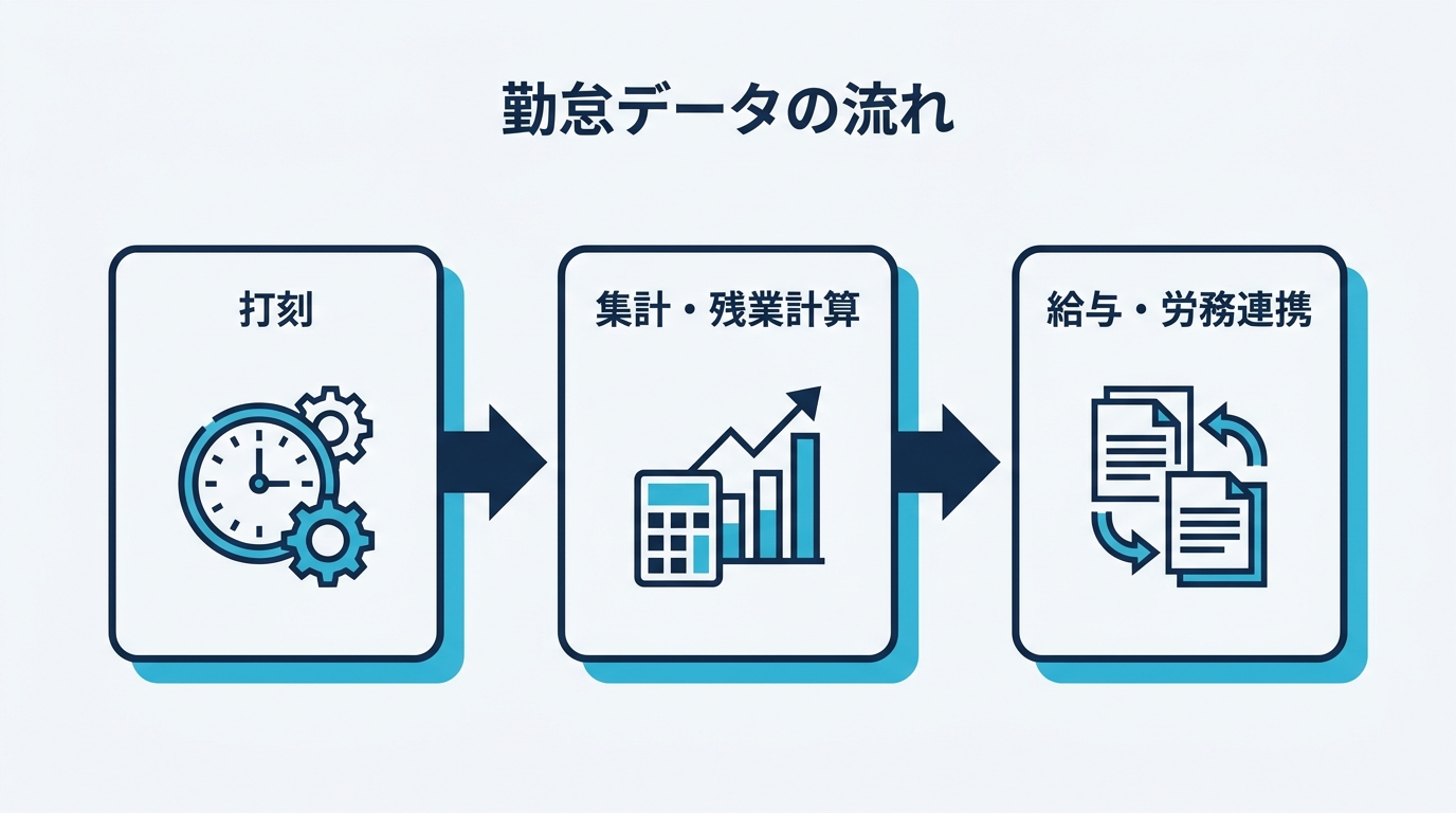 勤怠データの流れ 打刻 集計・残業計算 給与・労務連携