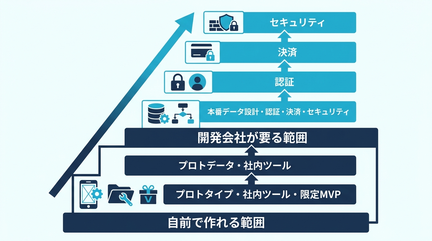 内製で到達できる範囲と開発会社が必要になる範囲の境界を示すスタック図
