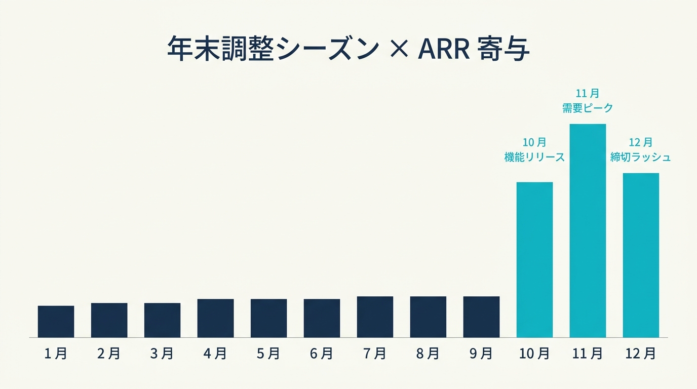 SmartHR 年末調整 → 通年契約のシーズン構造