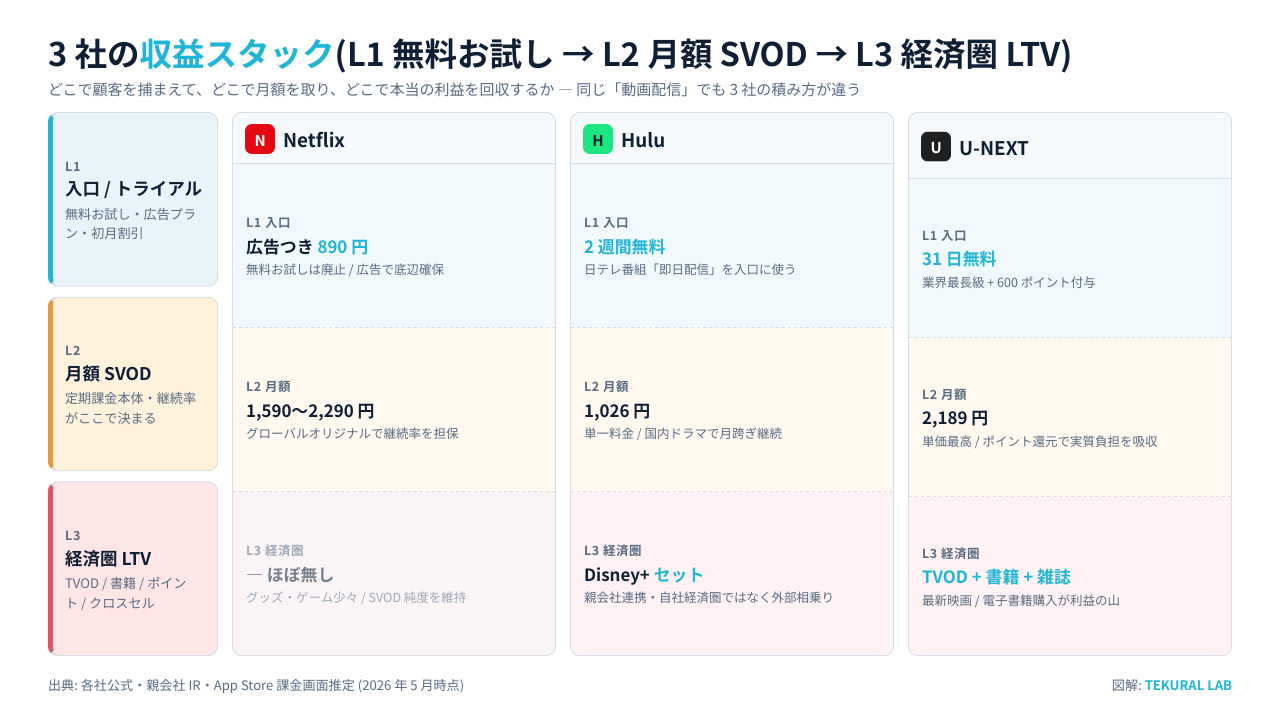 3 社の収益スタック