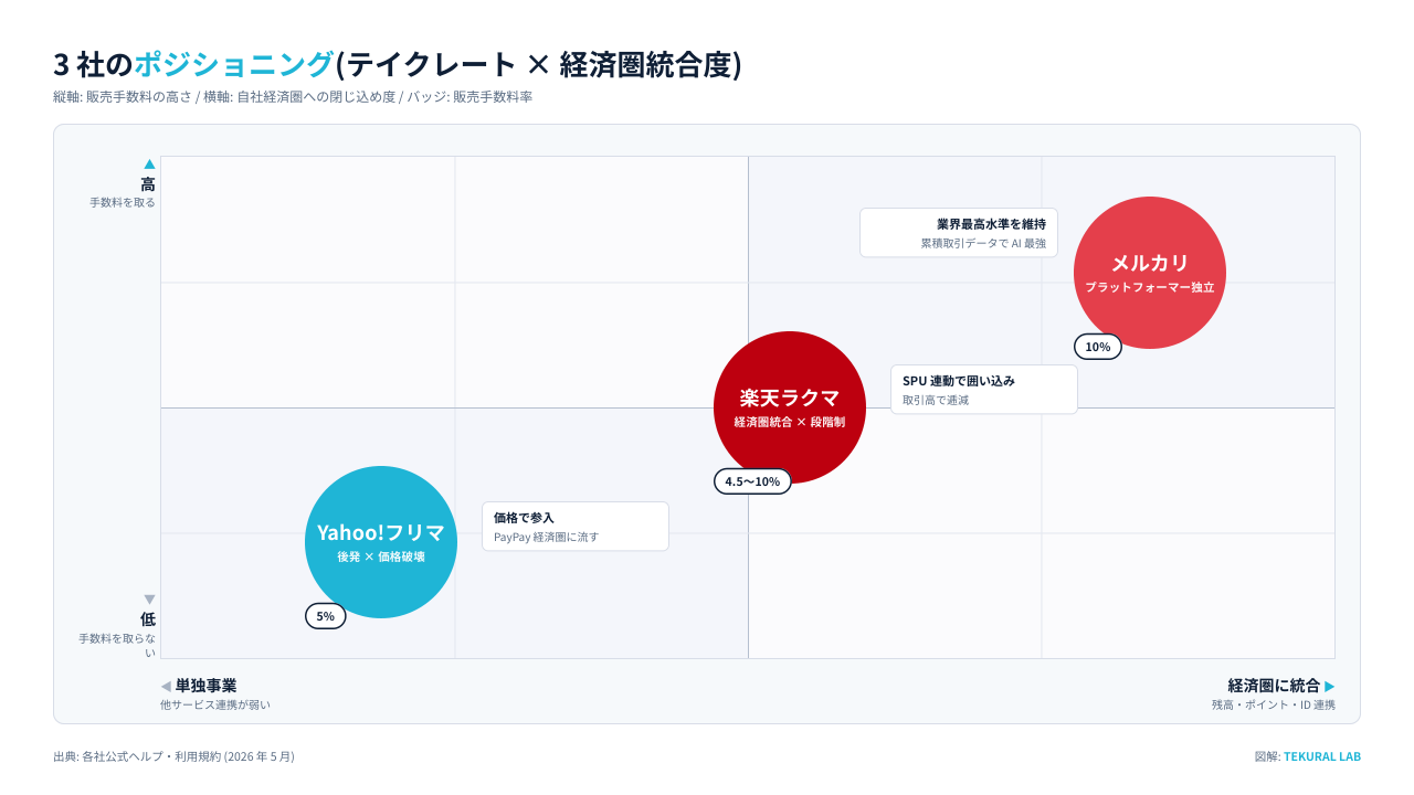 3社ポジショニングマップ:テイクレート × 経済圏統合度