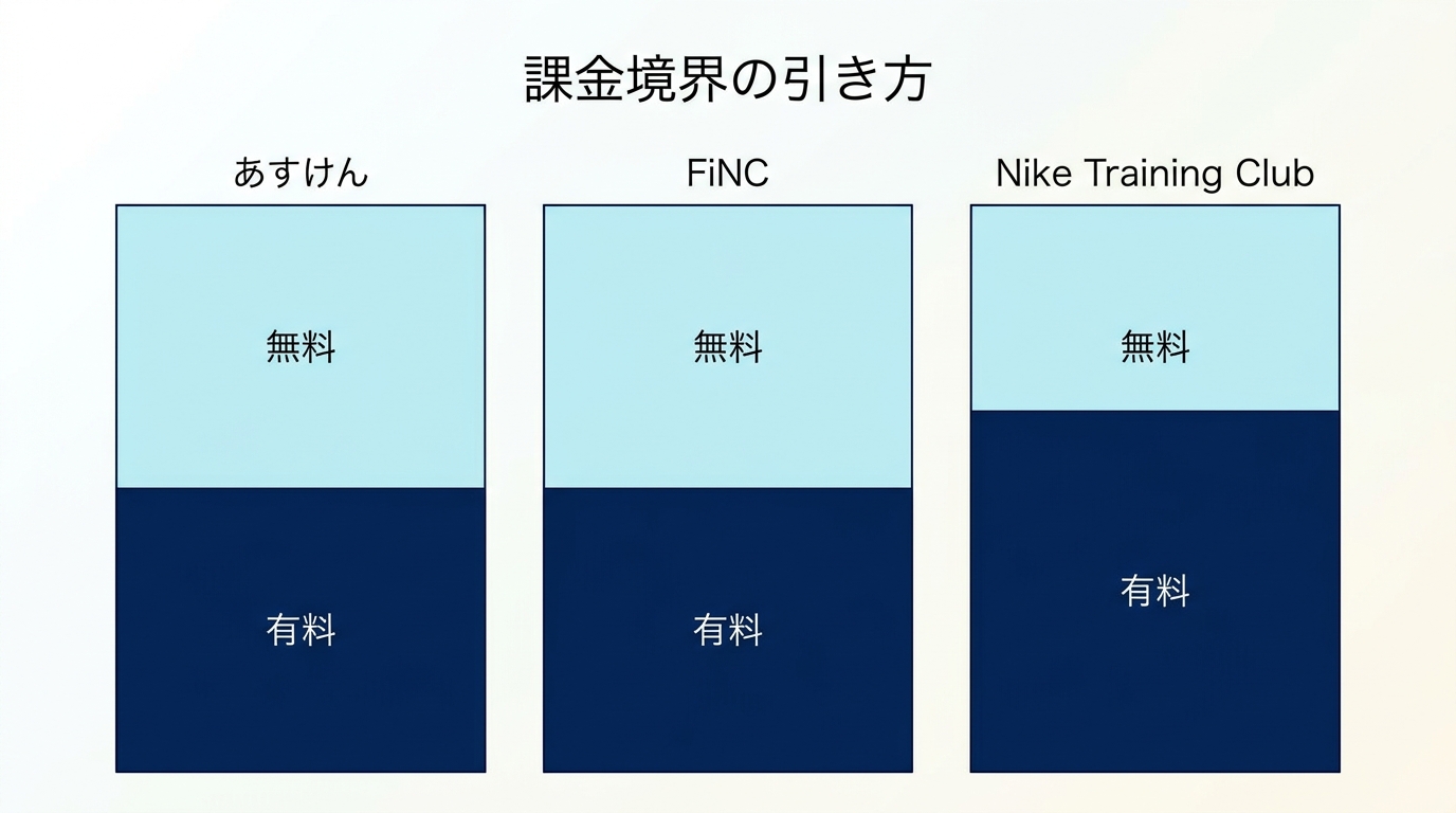 課金境界 3 列対比