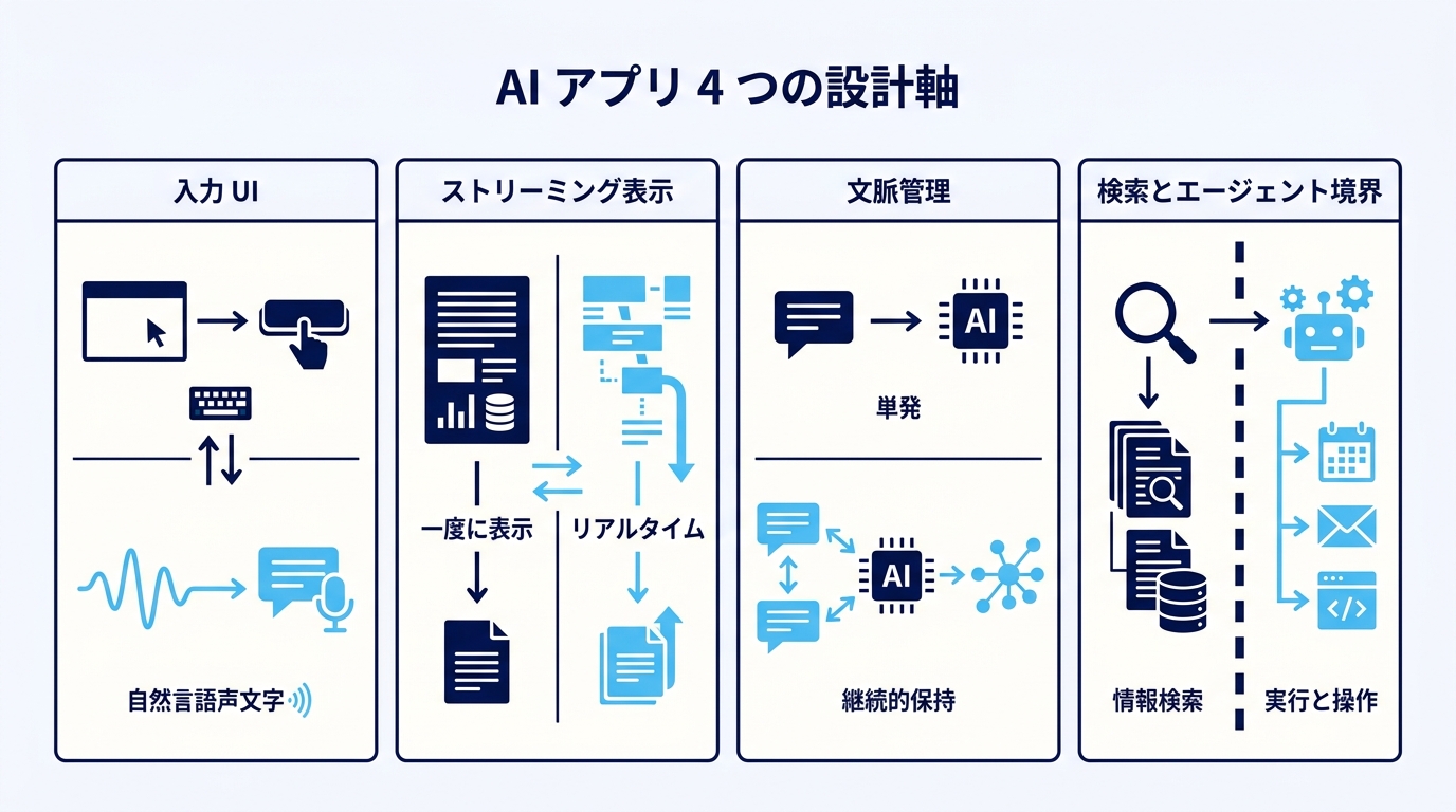 AI ネイティブアプリ 4 つの設計軸 — 入力 UI / ストリーミング表示 / 文脈管理 / 検索とエージェント境界