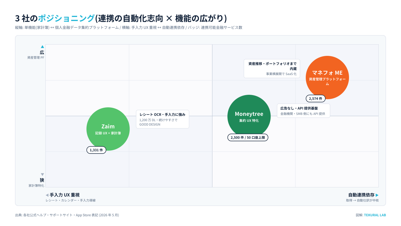家計簿アプリ 3 社のポジショニング図