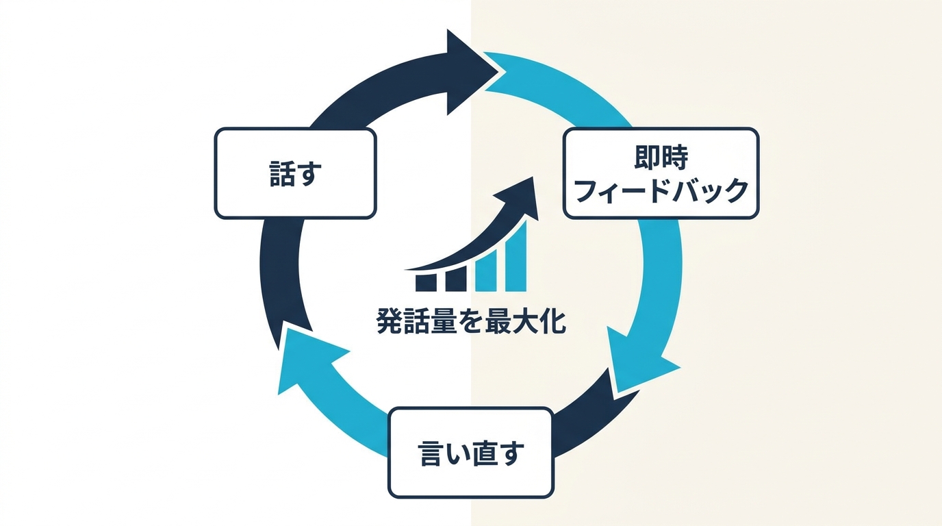 Speak の中核となる学習ループの図解。発話・即時フィードバック・再発話の3ステップが循環する構造