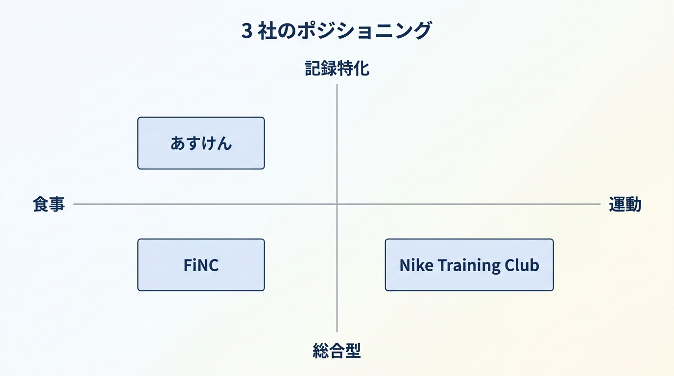 3 社のポジショニング 2x2 マトリクス
