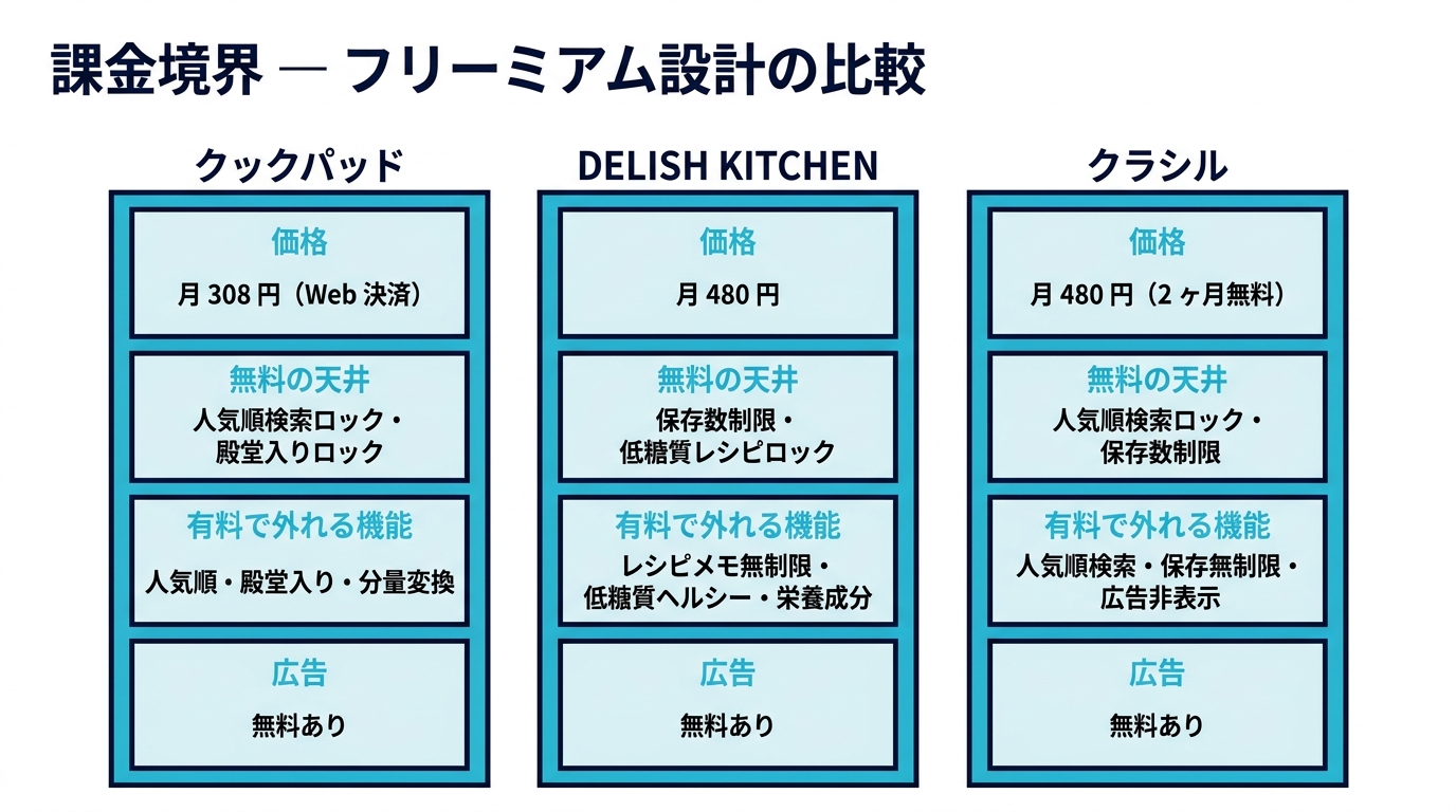 レシピアプリ 3 社の課金境界比較(価格・無料の天井・有料機能・広告)
