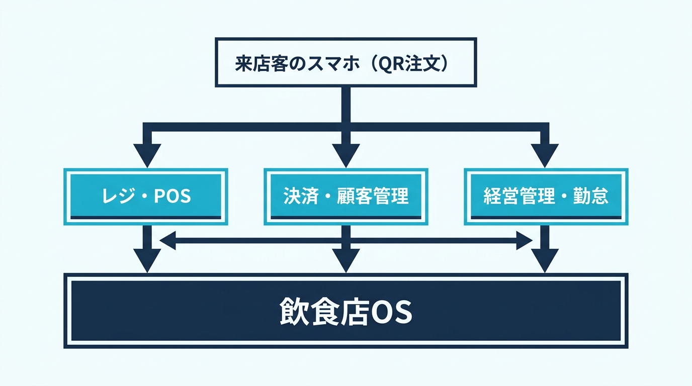 ダイニーの機能レイヤー図。来店客向けQRモバイルオーダーを起点に店舗レジ・経営管理・決済・顧客管理・勤怠が1つの面につながる飲食店OSの構造