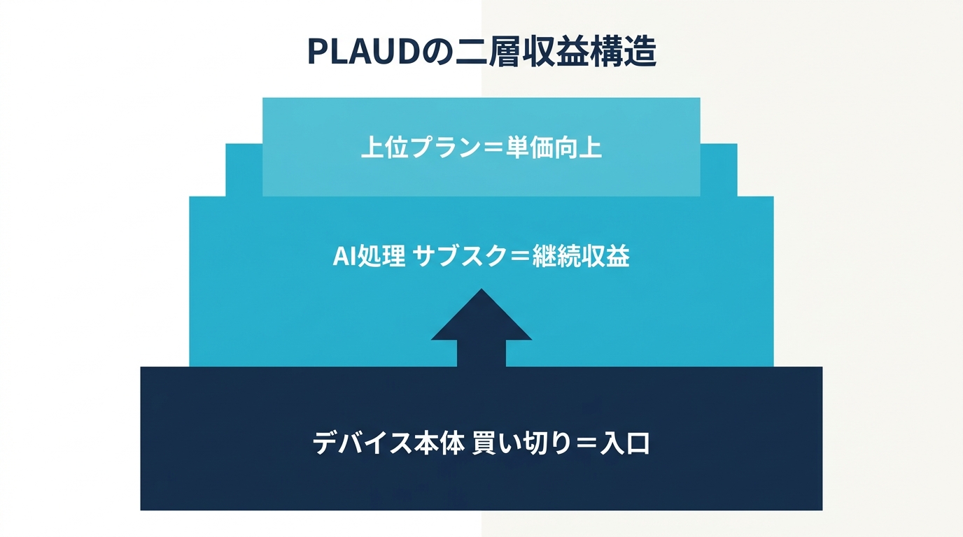 PLAUDのハードウェア物販を入口、AIサブスクを継続収益とする二層収益構造の図解