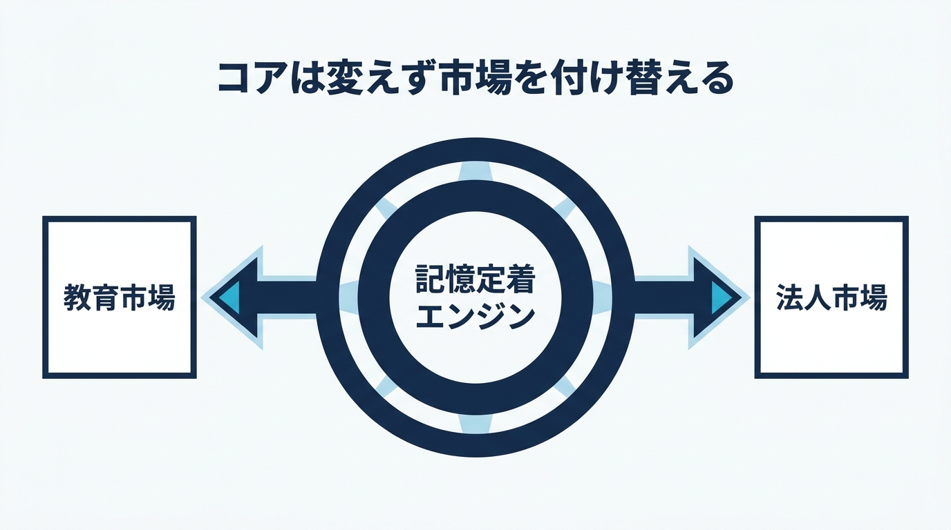 記憶定着エンジンというコアを温存したまま教育市場から法人市場へ適用先を付け替える横展開の構造図