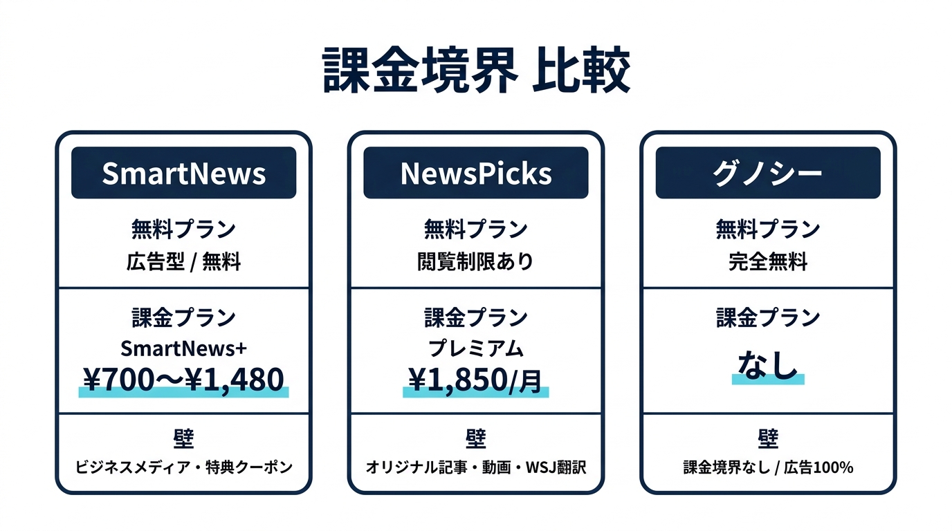 ニュースアプリ 3 社の課金境界比較(無料プラン・課金プラン・壁)