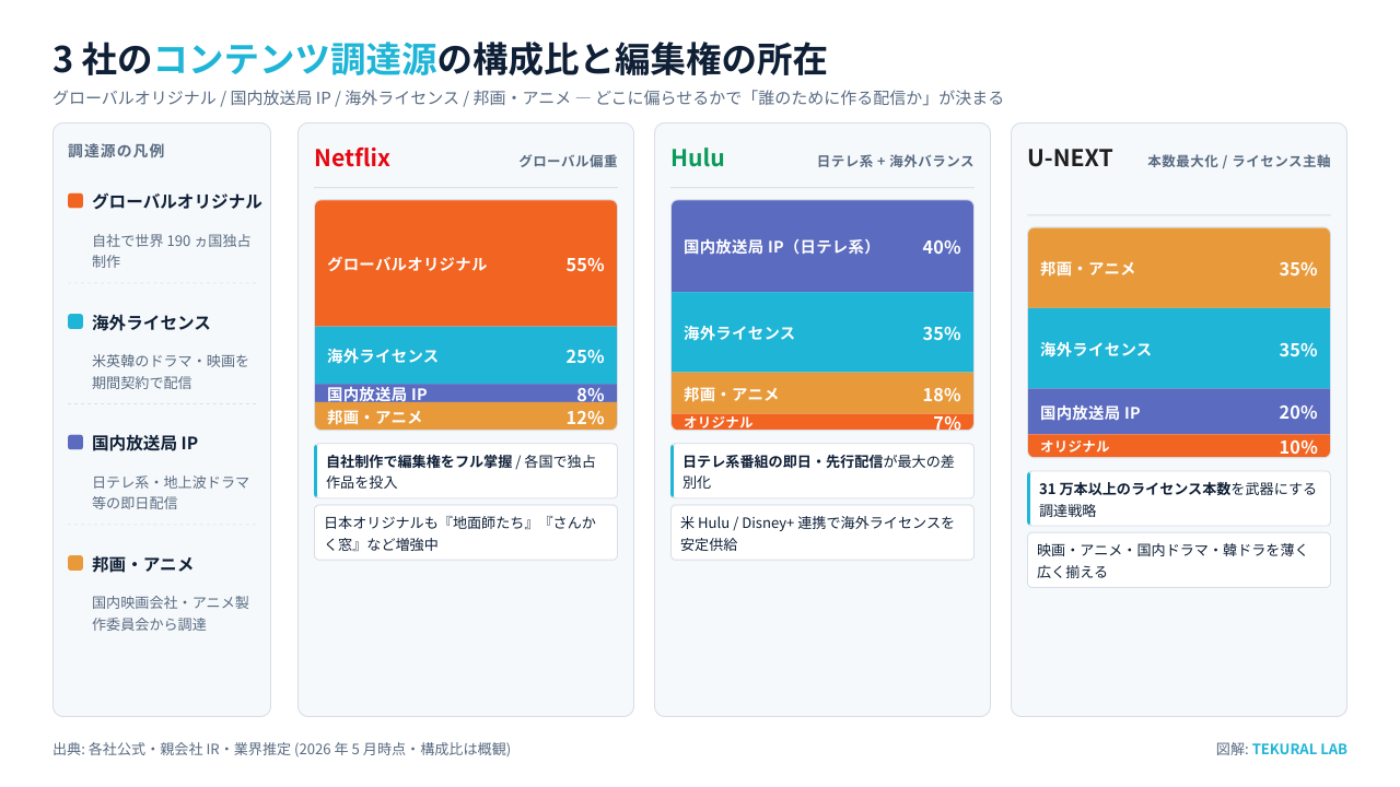 3 社のコンテンツ調達源