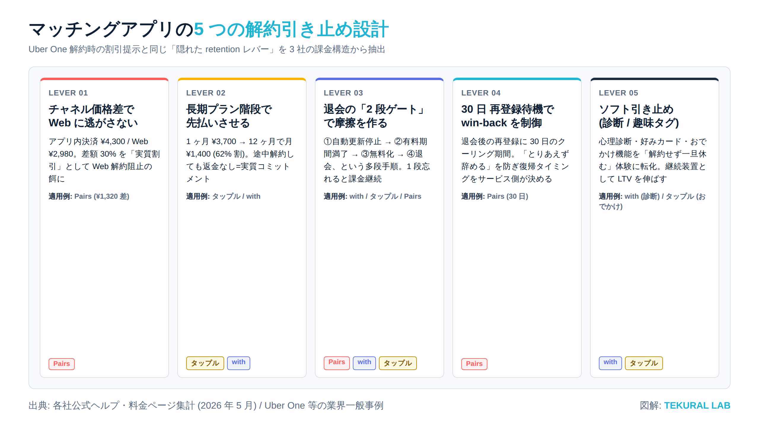 マッチングアプリの 5 つの解約引き止め設計（チャネル価格差・長期プラン階段・退会の 2 段ゲート・30 日再登録待機・ソフト引き止め）