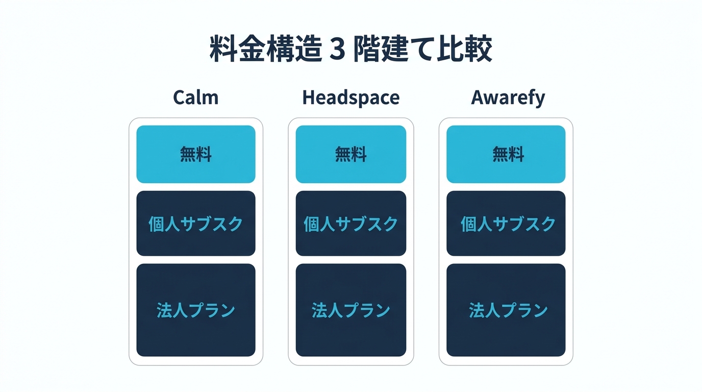 瞑想アプリ 3 社の料金構造 3 階建て比較