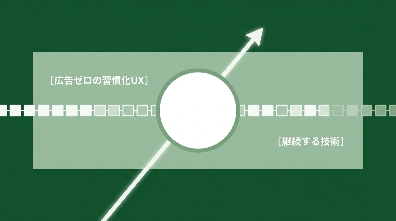継続する技術 はなぜ広告ゼロで340万人に使われるか — 「目標を1つに絞る」習慣化UXを解剖