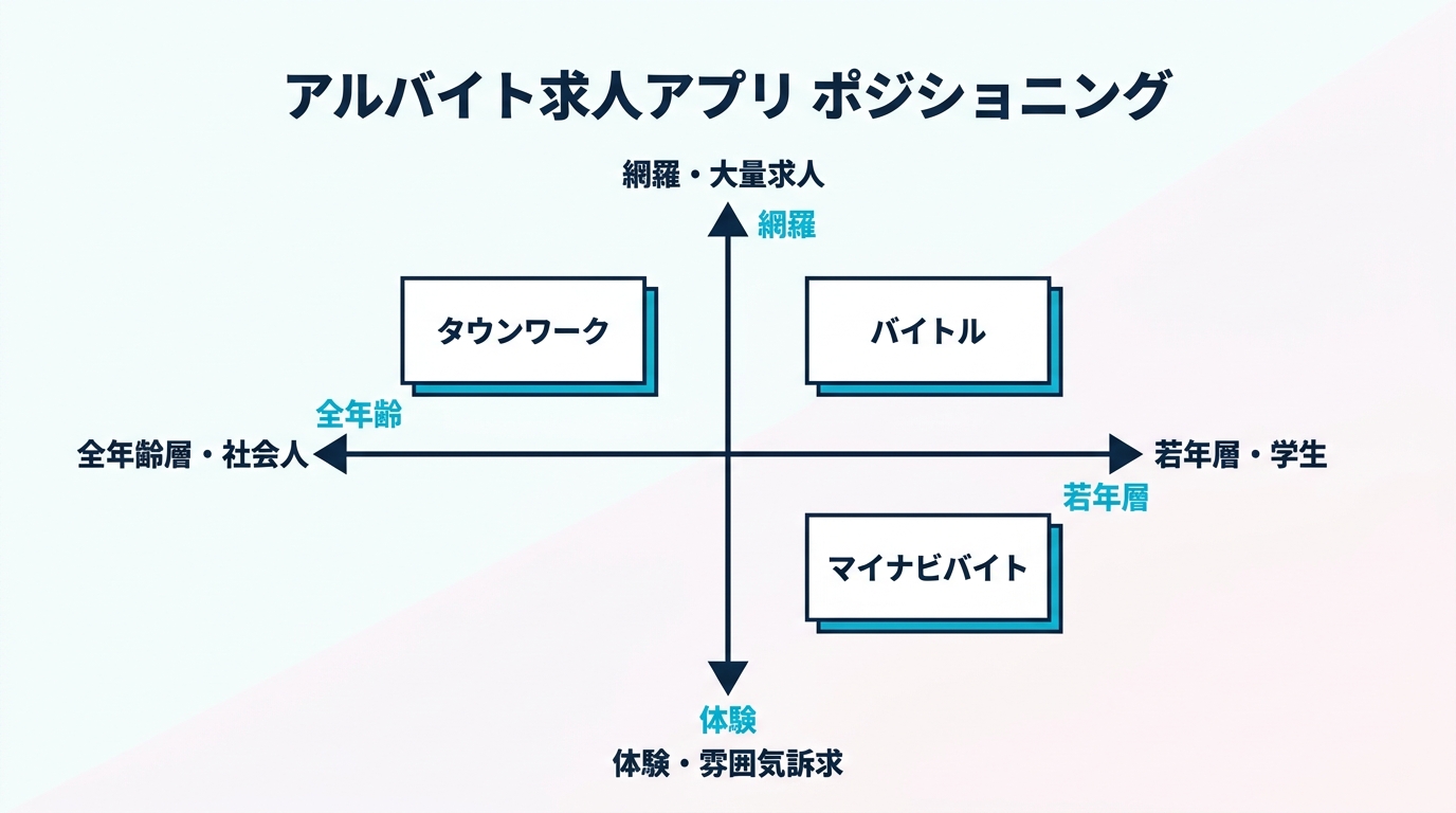 3 社のポジショニング 2 × 2 マトリクス（縦軸：若年層特化⇔幅広い年齢層 / 横軸：時給優先⇔ブランド求人優先）