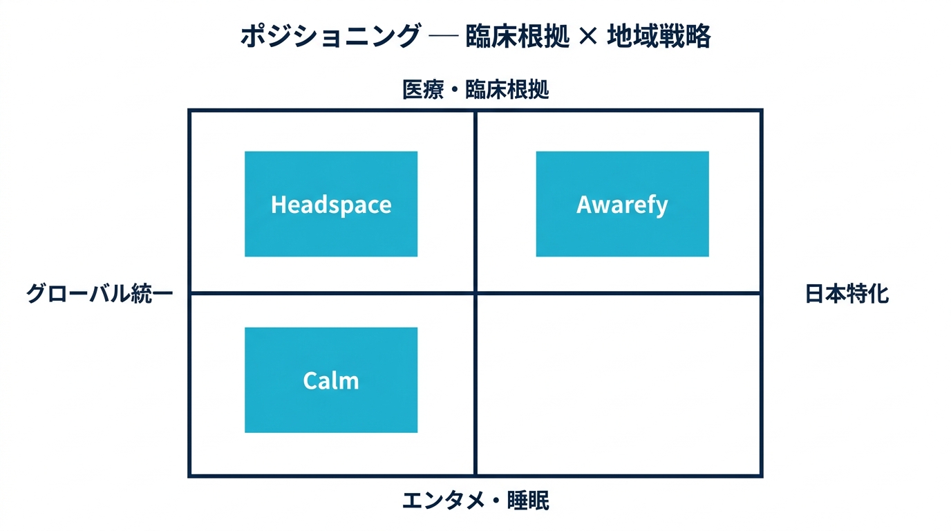 瞑想アプリ 3 社のポジショニング — 臨床根拠軸と地域軸