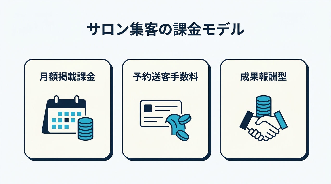 サロン集客の課金モデル 月額掲載課金 予約送客手数料 成果報酬型