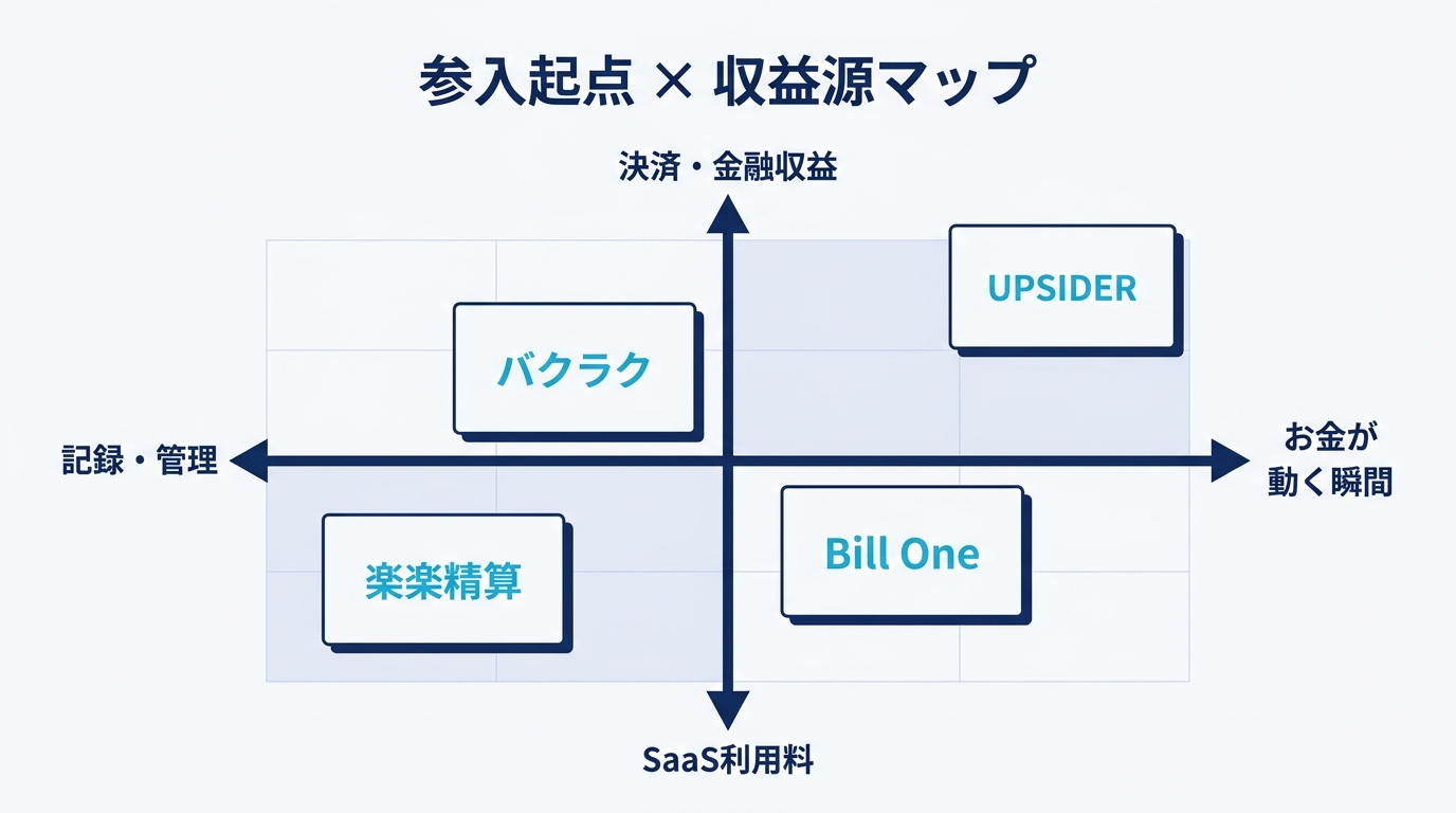 4社の参入起点×収益源マップ。参入起点と収益源の2軸でバクラク・UPSIDER・Bill One・楽楽精算の主戦場が重ならないことを示す配置図