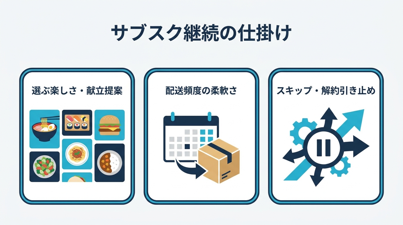 サブスク継続の仕掛け 選ぶ楽しさ・献立提案 配送頻度の柔軟さ スキップ・解約引き止め