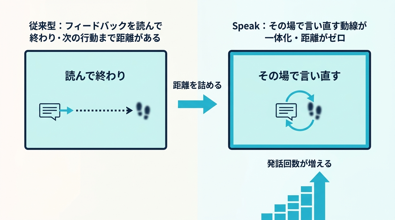 フィードバックから再発話までの距離を詰める設計の図解。評価精度と次の行動までの距離の2軸で従来型とSpeakを対比