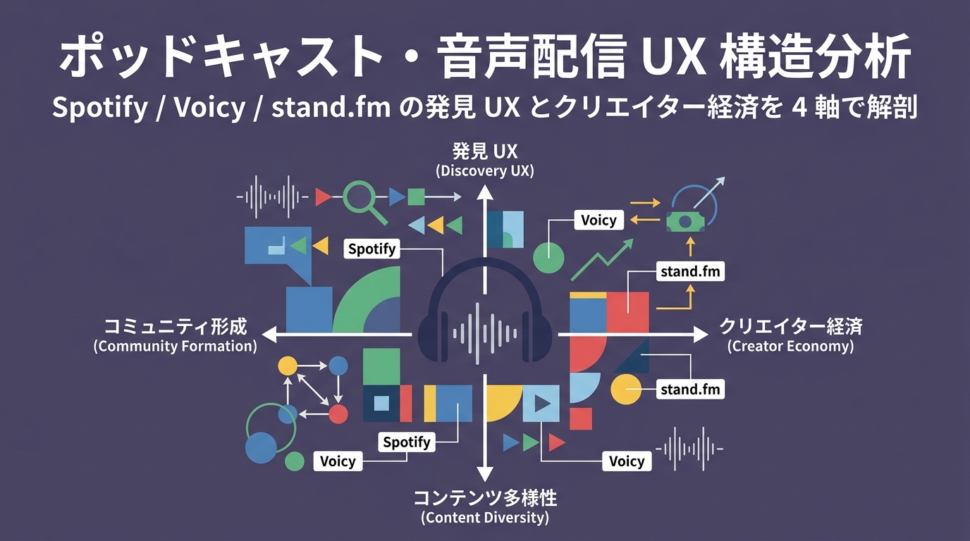 ポッドキャスト アプリ UX 構造分析 — Spotify / Voicy / stand.fm の発見 UX とクリエイター経済を 4 軸で解剖