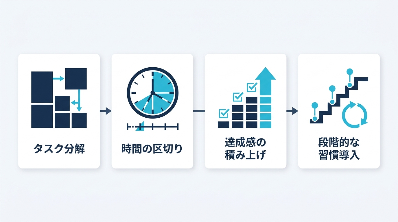ADHD層への構造的フィットの理論スタック