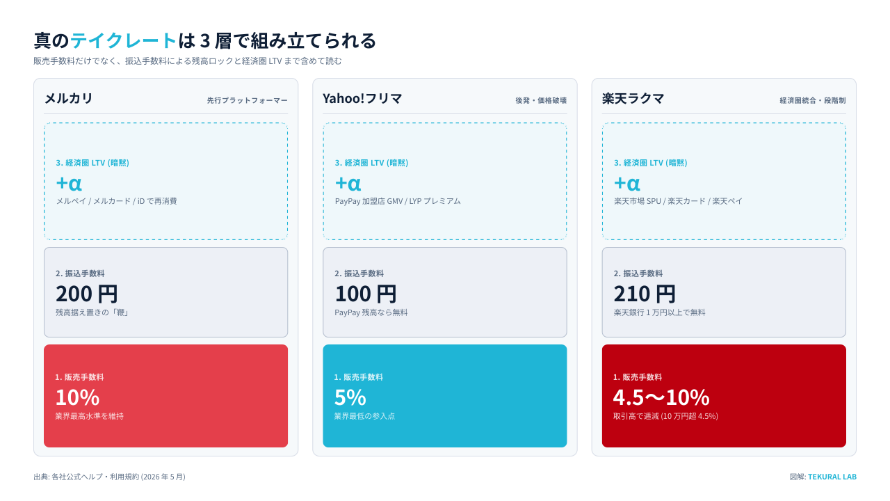 真のテイクレート3層スタック図:販売手数料・振込手数料・暗黙テイク