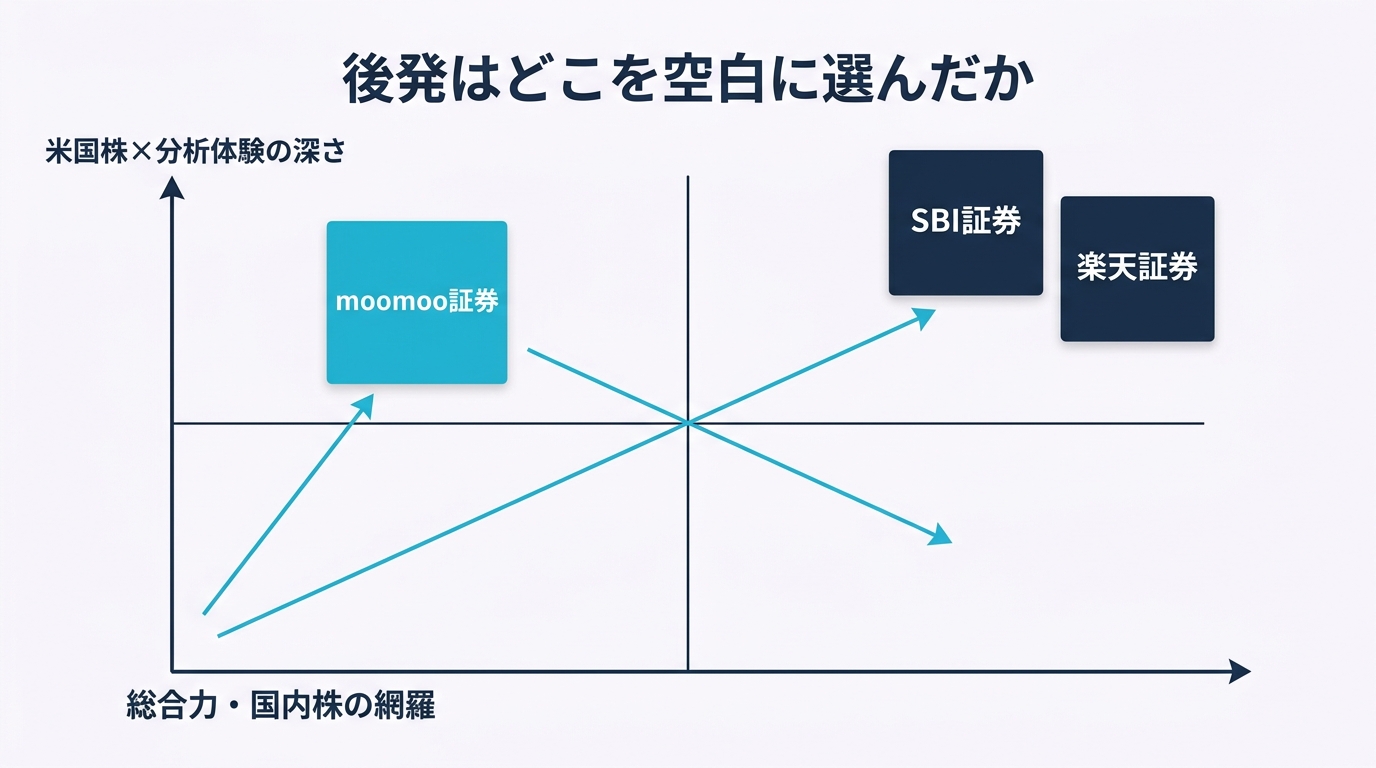 moomoo証券・SBI証券・楽天証券のポジショニングを総合力と米国株×分析体験の2軸で配置した比較図