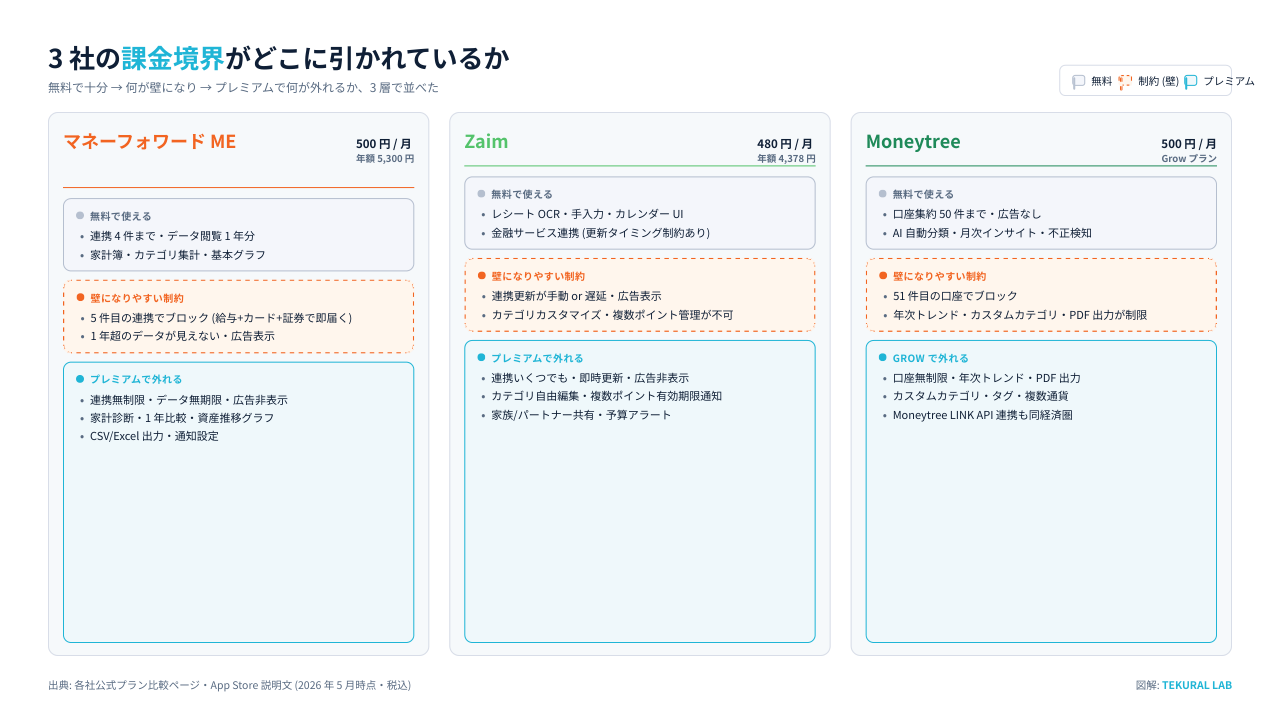 家計簿アプリ 3 社の課金境界