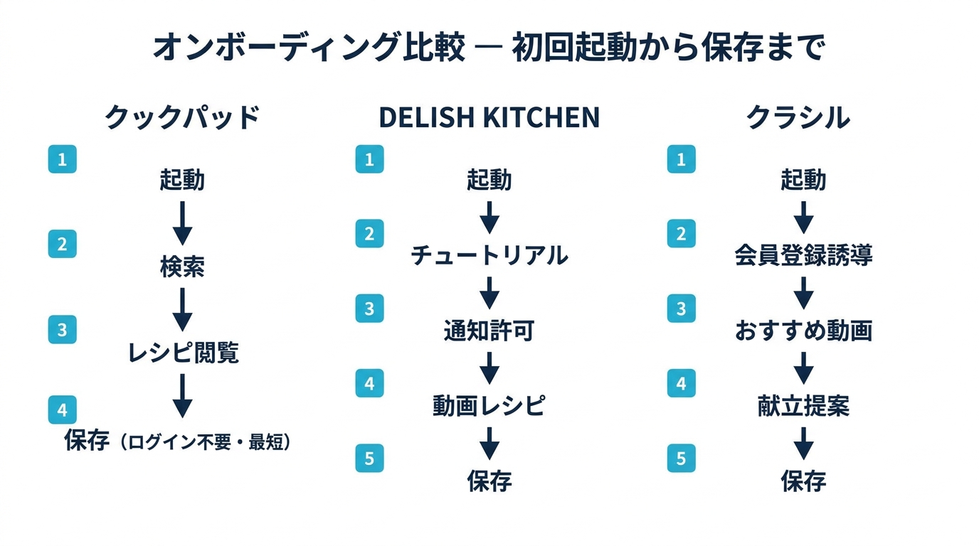 レシピアプリ 3 社のオンボーディングステップ比較(初回起動から保存まで)