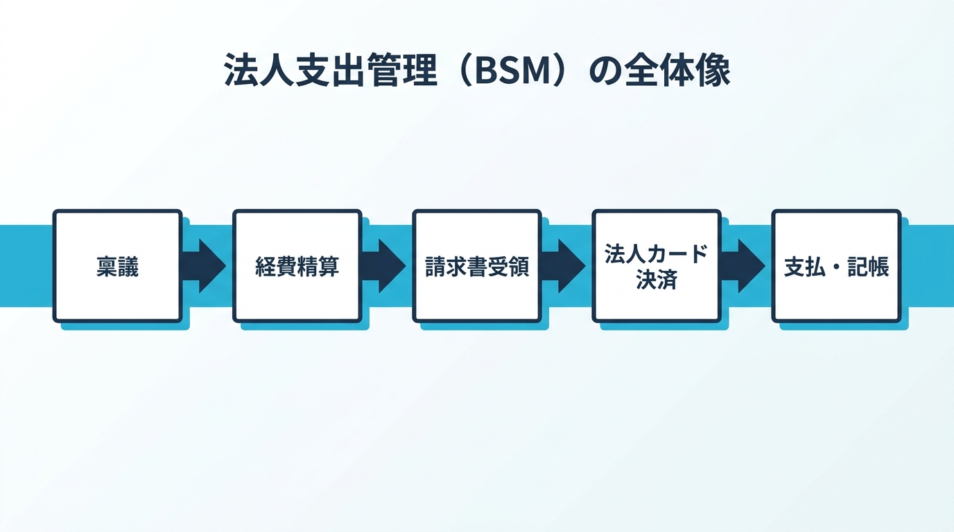 法人支出管理（BSM）の業務レイヤー図。稟議・経費精算・請求書受領・法人カード決済・支払・記帳が支出の入口から記帳まで一枚に束ねられる構造