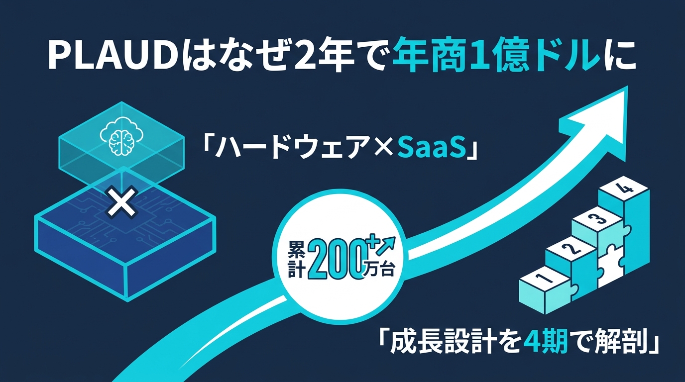 AIボイスレコーダー「PLAUD」はなぜ2年で年商1億ドルに化けたか — ハードウェア×SaaSハイブリッドの成長設計を4期で解剖