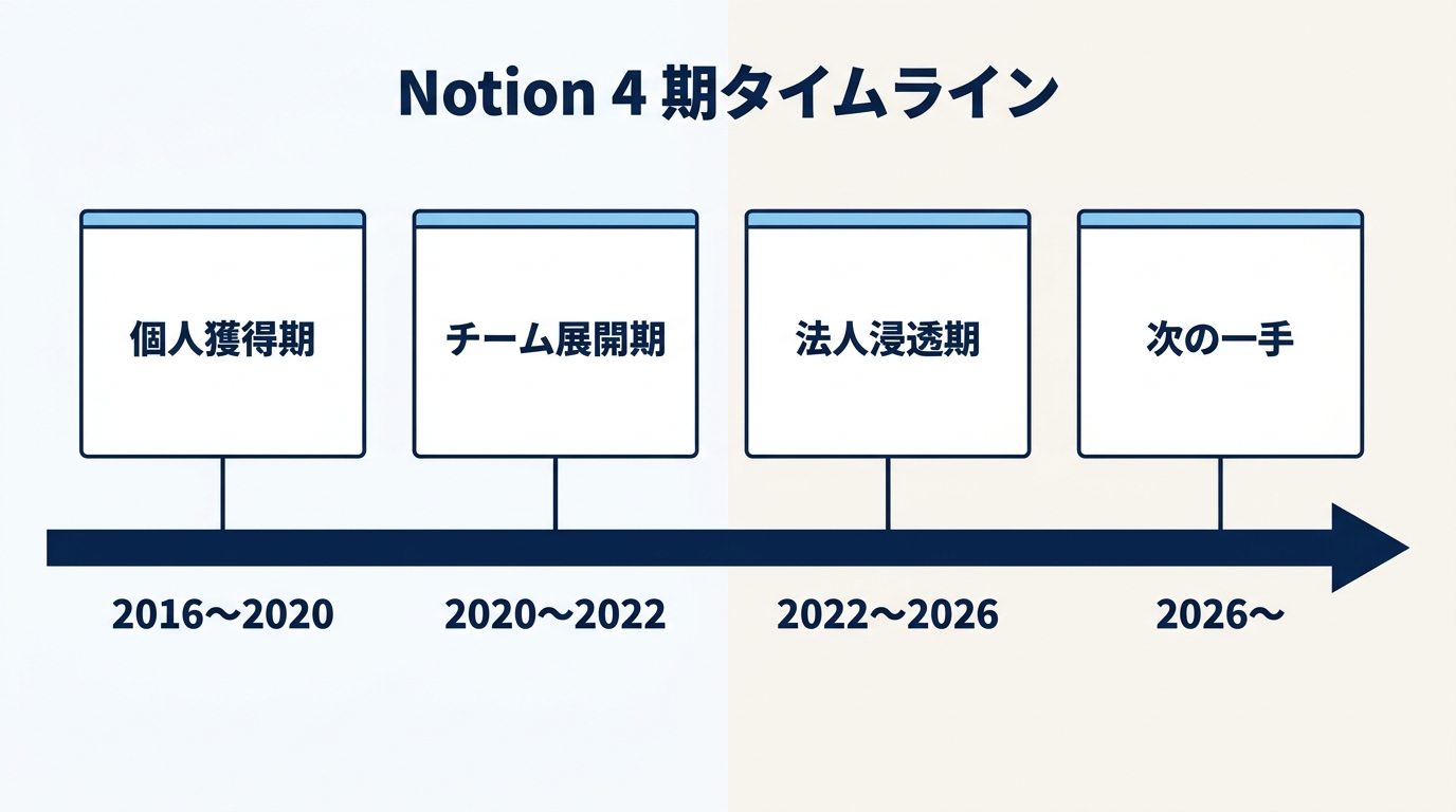 Notion はなぜ日本で勝ったか — 個人 → チーム → 法人の浸透設計を 4 期で解剖