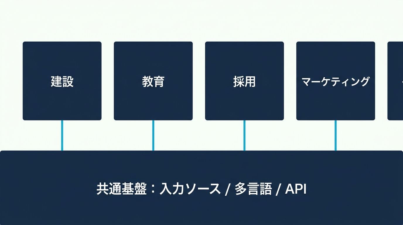 業界別展開が入力ソース戦略・多言語・APIという共通基盤の上に積層する構造を示した2層図