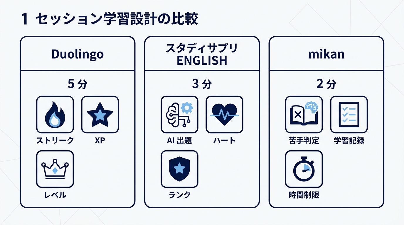 語学アプリ 3 社の 1 セッション学習設計
