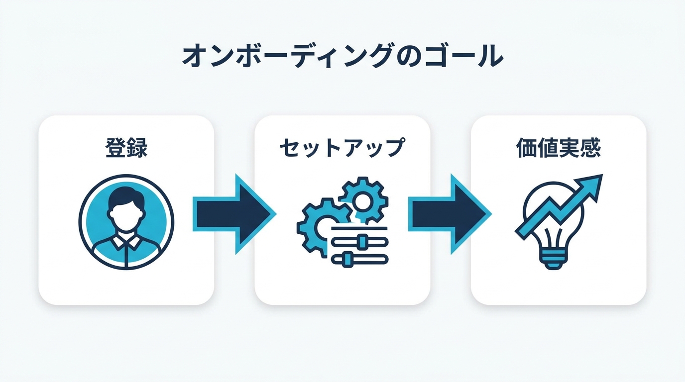 オンボーディングのゴール 登録 セットアップ 価値実感