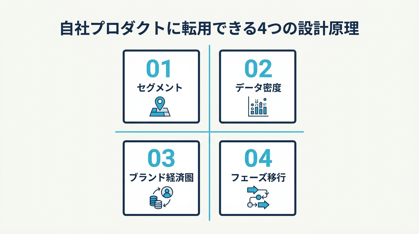 自社プロダクトに転用できる 4 つの設計原理