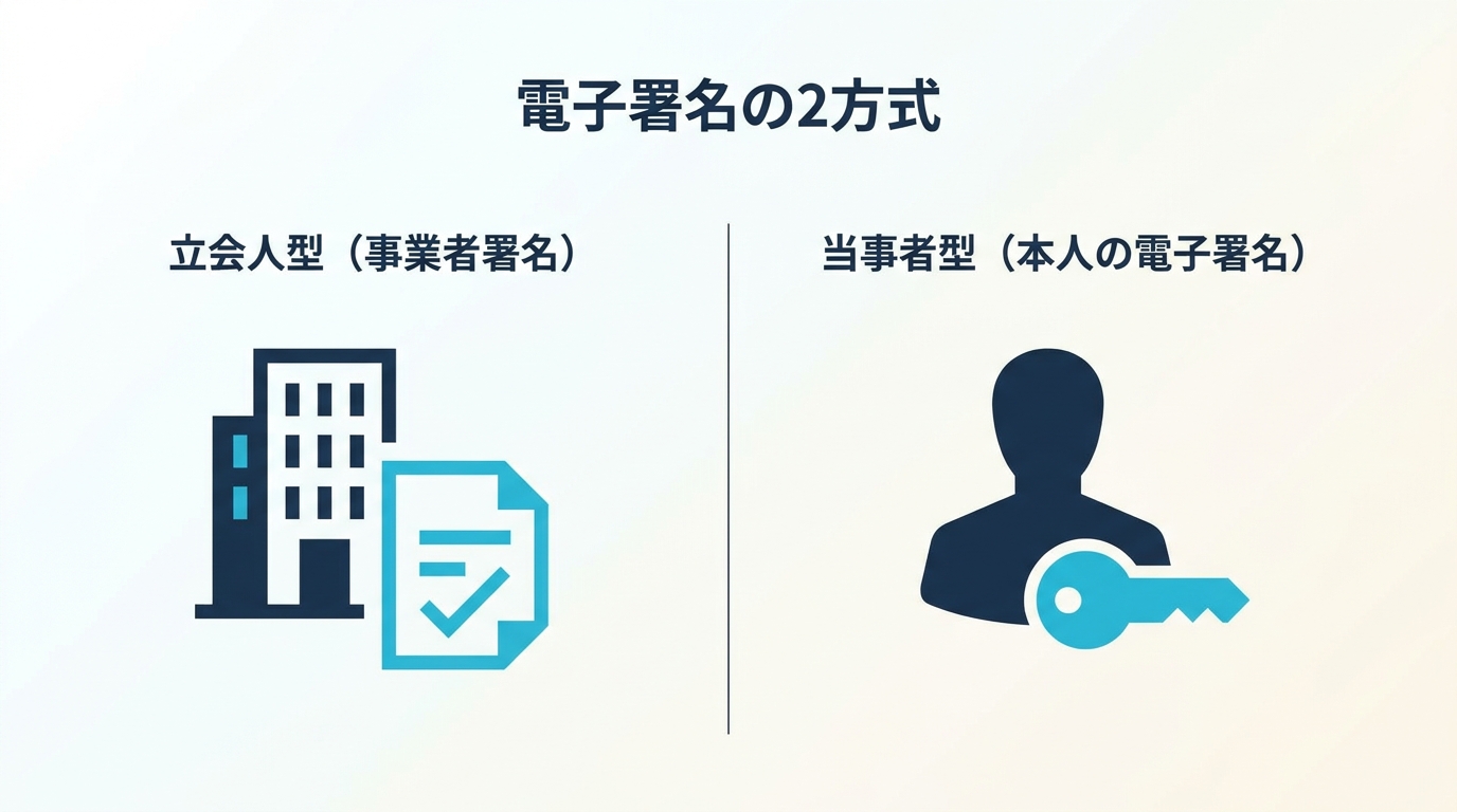 電子署名の2方式 立会人型（事業者署名）と当事者型（本人の電子署名）
