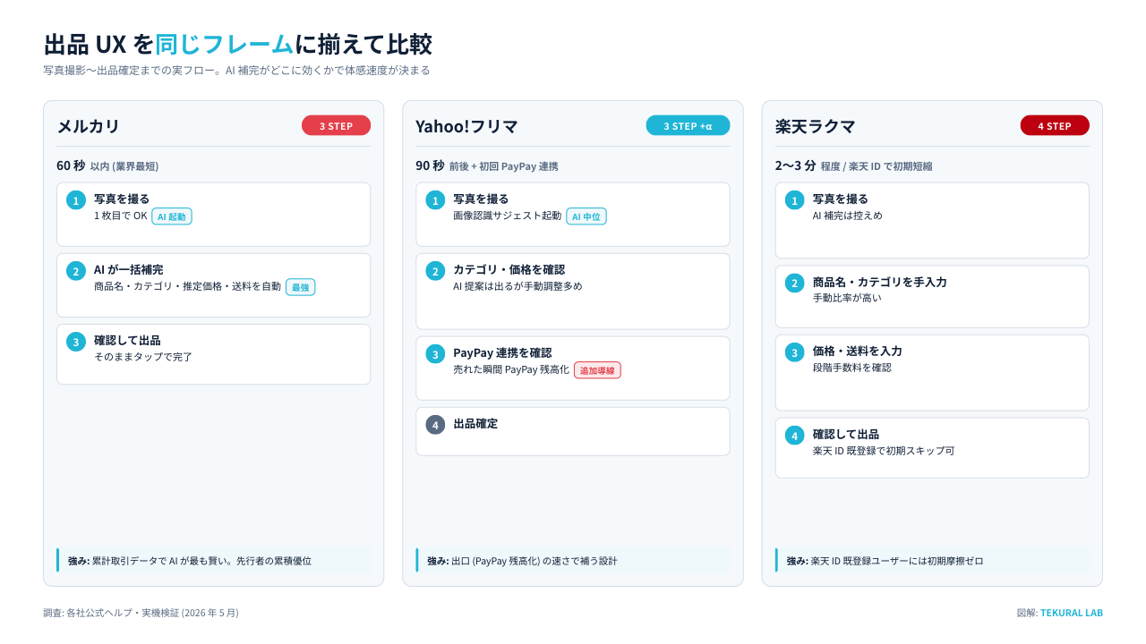 出品UXフロー3社比較:写真→AI推定→出品の最短経路